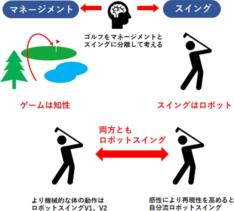 ロボットスイングゴルフの概念